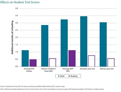 music art and phy ed's impact on student test scores|quality of music in education.